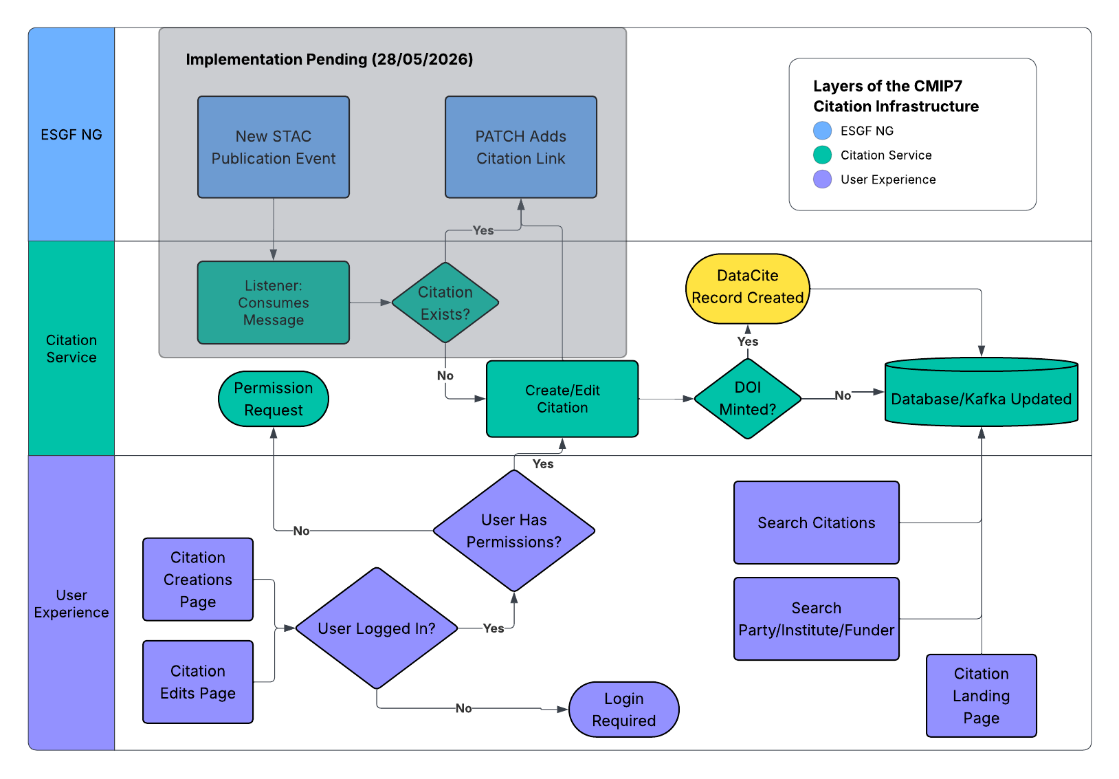 Citation Flow Diagram - 28/05/2026