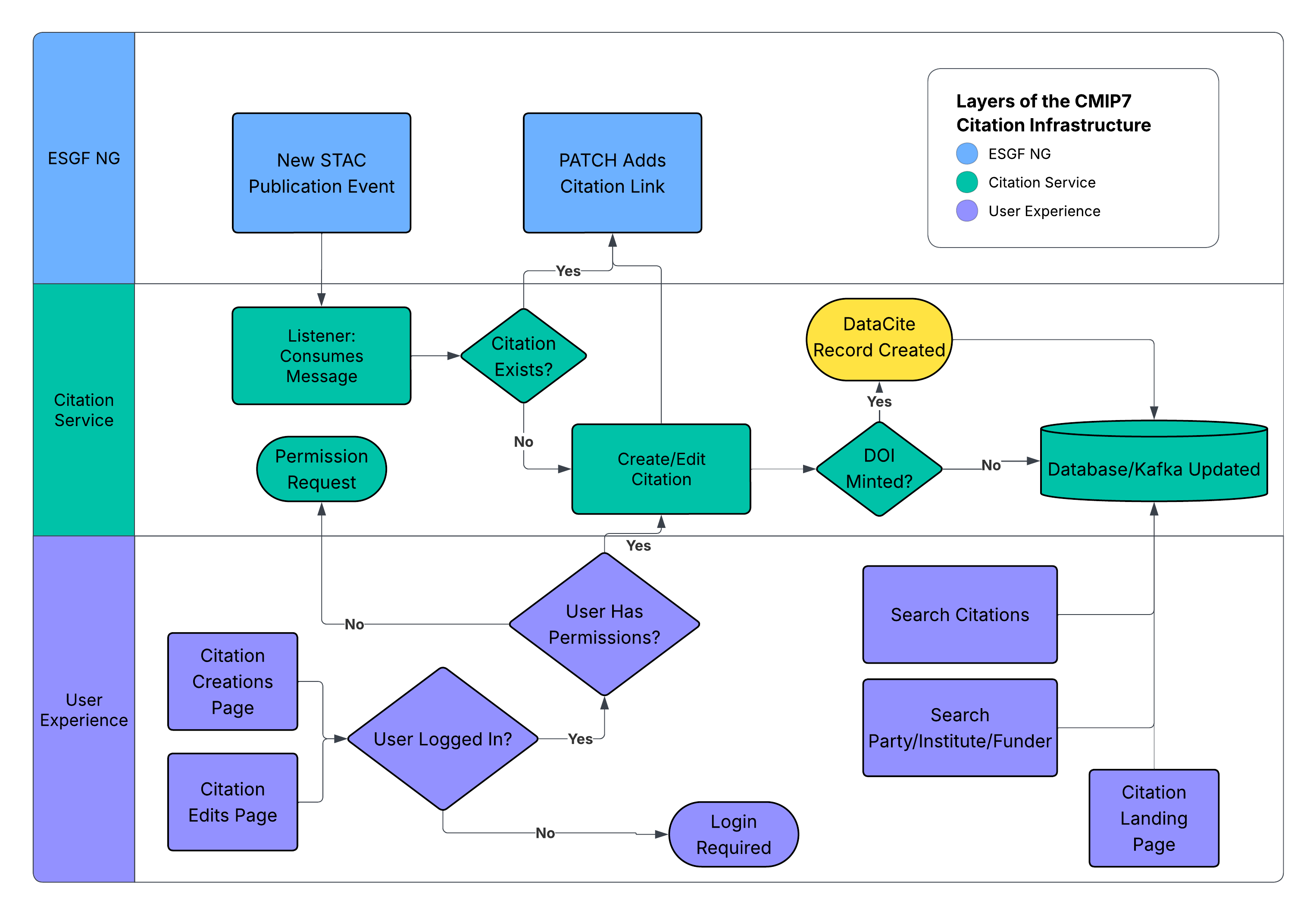 Citation Flow Diagram - 28/08/2026